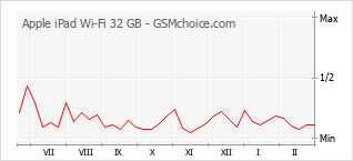 Populariteit van de telefoon: diagram Apple iPad Wi-Fi 32 GB