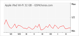 Traçar mudanças de populariedade do telemóvel Apple iPad Wi-Fi 32 GB