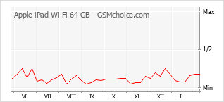 Grafico di modifiche della popolarità del telefono cellulare Apple iPad Wi-Fi 64 GB