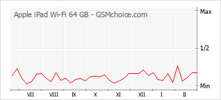 Traçar mudanças de populariedade do telemóvel Apple iPad Wi-Fi 64 GB