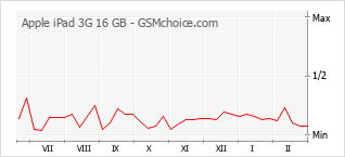 Diagramm der Poplularitätveränderungen von Apple iPad 3G 16 GB