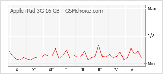 Populariteit van de telefoon: diagram Apple iPad 3G 16 GB