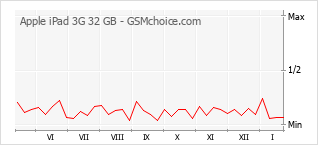 Diagramm der Poplularitätveränderungen von Apple iPad 3G 32 GB