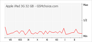 Popularity chart of Apple iPad 3G 32 GB