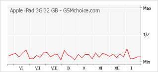 Gráfico de los cambios de popularidad Apple iPad 3G 32 GB