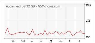 Le graphique de popularité de Apple iPad 3G 32 GB