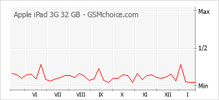 Grafico di modifiche della popolarità del telefono cellulare Apple iPad 3G 32 GB