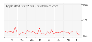 Populariteit van de telefoon: diagram Apple iPad 3G 32 GB