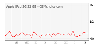 Диаграмма изменений популярности телефона Apple iPad 3G 32 GB