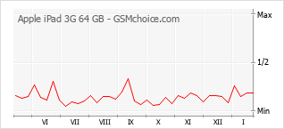 Diagramm der Poplularitätveränderungen von Apple iPad 3G 64 GB