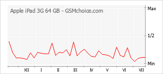 Popularity chart of Apple iPad 3G 64 GB
