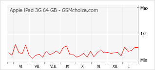 Gráfico de los cambios de popularidad Apple iPad 3G 64 GB