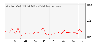 Grafico di modifiche della popolarità del telefono cellulare Apple iPad 3G 64 GB