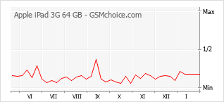 Populariteit van de telefoon: diagram Apple iPad 3G 64 GB