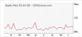 Traçar mudanças de populariedade do telemóvel Apple iPad 3G 64 GB
