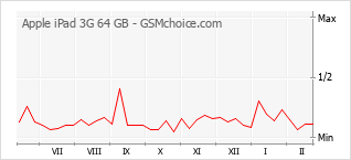 Диаграмма изменений популярности телефона Apple iPad 3G 64 GB