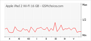 Grafico di modifiche della popolarità del telefono cellulare Apple iPad 2 Wi-Fi 16 GB