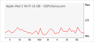 手機聲望改變圖表 Apple iPad 2 Wi-Fi 16 GB