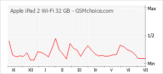Popularity chart of Apple iPad 2 Wi-Fi 32 GB