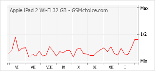 Gráfico de los cambios de popularidad Apple iPad 2 Wi-Fi 32 GB