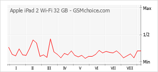 Le graphique de popularité de Apple iPad 2 Wi-Fi 32 GB