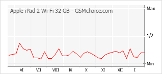 Grafico di modifiche della popolarità del telefono cellulare Apple iPad 2 Wi-Fi 32 GB