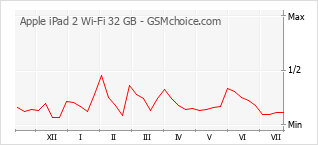 Диаграмма изменений популярности телефона Apple iPad 2 Wi-Fi 32 GB
