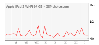 Diagramm der Poplularitätveränderungen von Apple iPad 2 Wi-Fi 64 GB