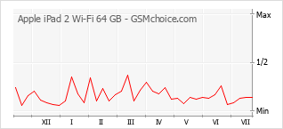 Gráfico de los cambios de popularidad Apple iPad 2 Wi-Fi 64 GB