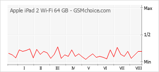 Le graphique de popularité de Apple iPad 2 Wi-Fi 64 GB