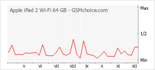 Grafico di modifiche della popolarità del telefono cellulare Apple iPad 2 Wi-Fi 64 GB