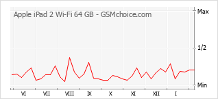 Populariteit van de telefoon: diagram Apple iPad 2 Wi-Fi 64 GB