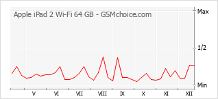 Диаграмма изменений популярности телефона Apple iPad 2 Wi-Fi 64 GB