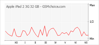 Popularity chart of Apple iPad 2 3G 32 GB