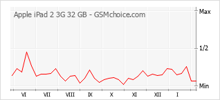 Populariteit van de telefoon: diagram Apple iPad 2 3G 32 GB