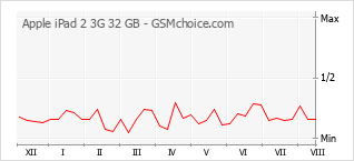 Диаграмма изменений популярности телефона Apple iPad 2 3G 32 GB