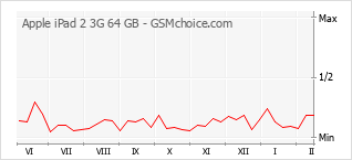 Gráfico de los cambios de popularidad Apple iPad 2 3G 64 GB