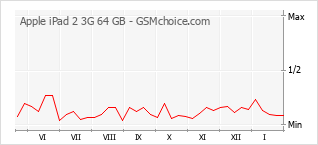 Grafico di modifiche della popolarità del telefono cellulare Apple iPad 2 3G 64 GB