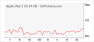Traçar mudanças de populariedade do telemóvel Apple iPad 2 3G 64 GB
