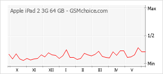 Диаграмма изменений популярности телефона Apple iPad 2 3G 64 GB
