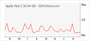 手機聲望改變圖表 Apple iPad 2 3G 64 GB