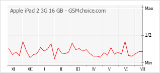 Popularity chart of Apple iPad 2 3G 16 GB