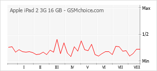 Grafico di modifiche della popolarità del telefono cellulare Apple iPad 2 3G 16 GB