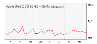 Traçar mudanças de populariedade do telemóvel Apple iPad 2 3G 16 GB