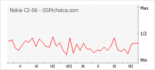 Diagramm der Poplularitätveränderungen von Nokia C2-06