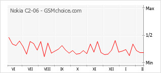 Popularity chart of Nokia C2-06