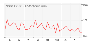 Gráfico de los cambios de popularidad Nokia C2-06