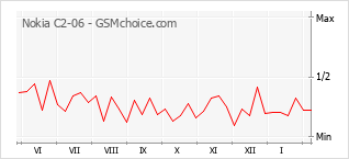 Le graphique de popularité de Nokia C2-06