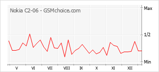 Grafico di modifiche della popolarità del telefono cellulare Nokia C2-06