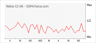 Populariteit van de telefoon: diagram Nokia C2-06